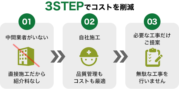 3STEPでコストを削減