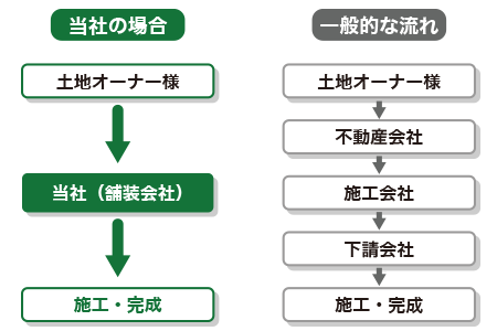 施工・完成までの比較