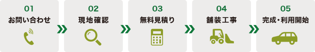 駐車場になるまでの流れ図解
